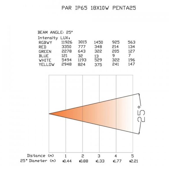 PAR SLIM 18x10W IP65 PENTA25 Power Lighting