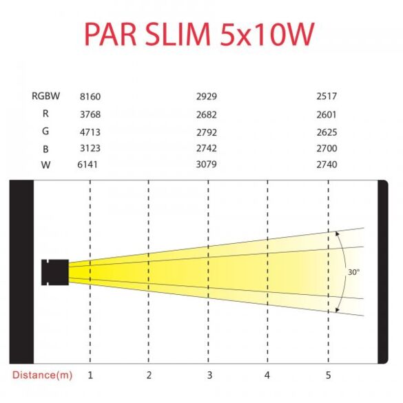 PAR SLIM 5x10W HEXA Power Lighting