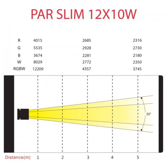PAR SLIM 12x10W QUAD Power Lighting